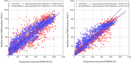 Figure 6. Inter-comparisons of ISCCP-FD products and GLASS-DSSR products using 2008/2009 summer ASRCOP Pyranometer measurements in temperate continental climate (left) and temperate monsoon climate (right) of China. Black solid line is 1:1 line, red solid line denotes ISCCP-FD fitted line and blue solid line denotes GLASS-DSSR fitted line, respectively.