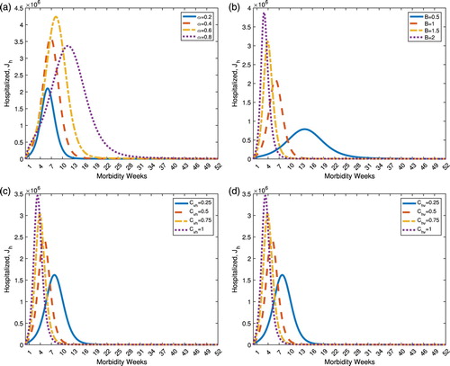 Figure 2. Dynamics of the healthcare-seeking class under varying model parameters. (a) Effect of varying α on the healthcare-seeking class, Jh. (b) Effect of varying B on the healthcare-seeking class, Jh. (c) Effect of varying Cvh on the healthcare-seeking class, Jh. (d) Effect of varying Chv on the healthcare-seeking class, Jh.