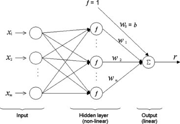 FIGURE 3 Architectural graph of the used artificial neuron network.