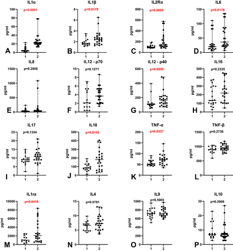 Figure 2 A comparison of proinflammatory (A–L) and anti-inflammatory (M–P) cytokine levels in asymptomatic or mildly symptomatic patients (stage 1) and symptomatic patients with accompanying pneumonia without symptoms of the acute respiratory distress syndrome (stage 2).