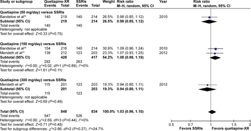 Figure 11 The forest plot of comparison of relative risks (95% confidence interval) for the clinical improvement rate (CGI-I =1, 2) of quetiapine vs SSRIs in GAD.