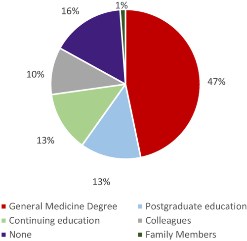 Figure 3 The main source of orthodontic education reported by 518 physicians.