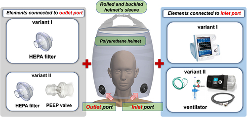 Figure 1 Main view of non-invasive oxygen-positive pressure helmet conceptions.