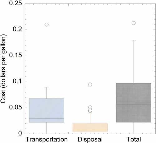 Figure 7. Transportation and disposal costs for off-site treatment provided by this study.