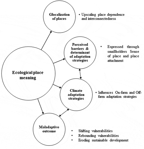 Figure 2. Ecological place meaning and smallholder farmers adaptation to global climate change.