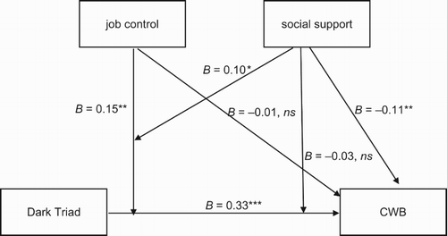 Figure 2. Moderation effect of job control and social support on the DT–CWB relation.*p < 0.05; **p < 0.01; ***p < 0.001. Note: F(8, 647) = 22.49; R2 = 0.22; p < 0.01. CWB = counterproductive work behavior; DT = Dark Triad.