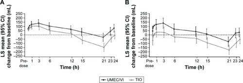 Figure 4 Serial LS mean change (95% CI) from baseline in FEV1 over 0–24 h on Day 1 (A) and Day 84 (B; 24-h population).