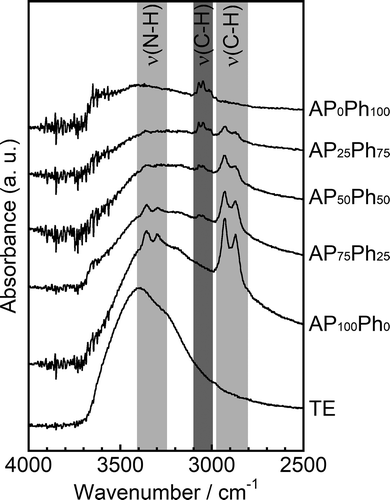 Figure 3. FT-IR spectra of the prepared samples