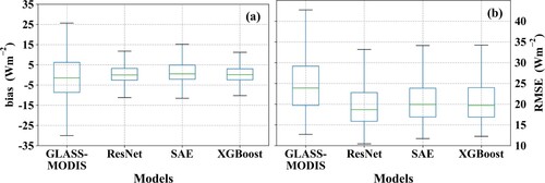 Figure 16. The boxplot of the validation accuracy in daily Rn from the GLASS-MODIS product and the ResNet, the SAE, and the XGBoost model represented by (a) bias (Wm−2) and (b) RMSE (Wm−2).