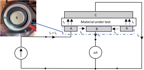 Figure 10. Concentric probe technique: photo of the probe and scheme of current distribution in the system. Is – surface current, Iv – current coming through the bulk, A – outer electrode, B – inner electrode, C – guard electrode.