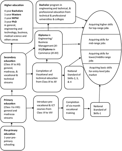 Figure 1. Education and employment pathways in Bangladesh, adopted from Kabir and Chowdhury (Citation2017).