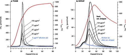 Figure 2. TCA08 (a) and FATCAT (b) thermograms of MISG soot after a catalytic stripper, at varying filter loadings. Filter loadings were varied by opening a sample valve to a Dekati eductor dilutor for a certain period of time, with no other changes to the system. The soot concentration used to load each filter is labeled on the figure. Note that both instruments’ heating durations are customizable and were not optimized for this experiment; the FATCAT heater was switched off before all carbon had evolved. Dilution-air measurements (blue dotted lines) were subtracted from subsequent data. The TCA08 baseline is lower due to the response factor difference shown in Figure 3.