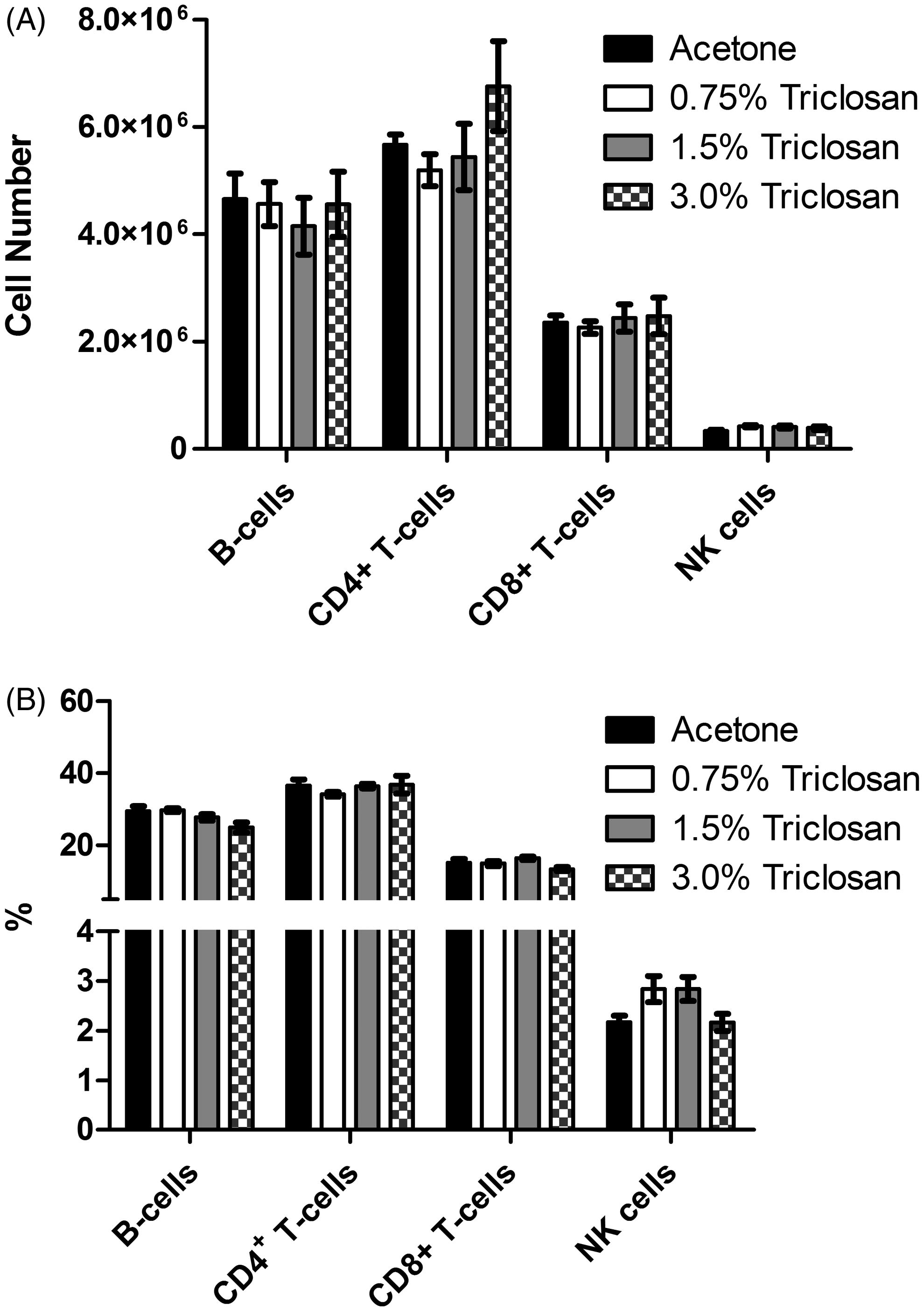 Figure 5. Effects of dermal exposure to triclosan for 28 days on splenocyte populations. Effects of dermal exposure to triclosan for 28 days on (A) total cell number and (B) frequency of lymphocyte subpopulations in female B6C3F1 mice. Numbers of B-cells, CD4+ and CD8+ T-cells, dendritic cells and NK cells were enumerated using flow cytometry. Values shown are means (±SE) for each group.