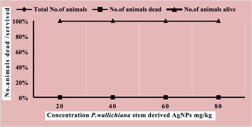 Figure 7. Acute toxicity activity of P. wallichiana stem-derived AgNPs.