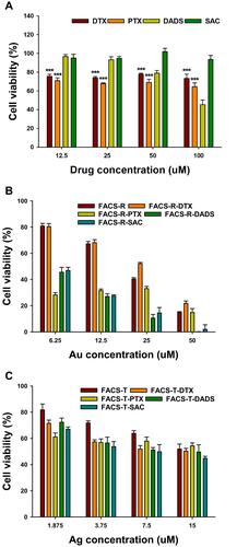 Figure 7 MTT assay on HT-29 cells. (A) Free anticancer agents (DTX, PTX, DADS and SAC). (B) FACS-R and anticancer agent-encapsulated FACS-R. (C) FACS-T and anticancer agent-encapsulated FACS-T. Significant difference between control and each nanomaterial was expressed as ***p < 0.001 and was calculated with two-tailed Student’s t-test. Significance difference on each sample with different concentration was calculated by one-way ANOVA test (p < 0.001).
