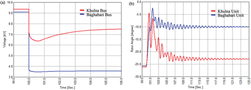 Figure 11. At 150% of loading (a) Voltage of Khulna and Baghabari generating bus; (b) Relative rotor angle of Khulna and Baghabari.
