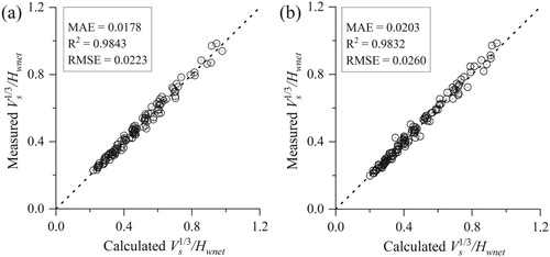 Figure 9 Plot of measured Vs1/3Hwnet against estimated Vs1/3Hwnet for (a) training dataset and (b) testing dataset.