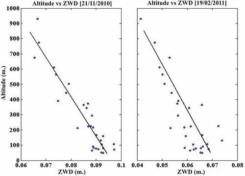 Figure 4. Atmospheric wet delay (ZWD) vs altitude.