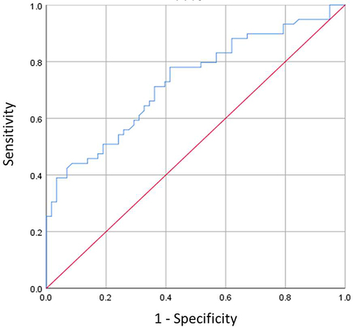 Figure 1 The ROC curve of the rheumatoid factor levels for dry eye with common autoimmune diseases. The AUC of the ROC curve for rheumatoid factor was estimated to be 0.73 (95% confidence interval [CI]: 0.639–0.821, P < 0.001).