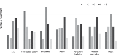 Figure 7. Trust in institutions (1: no trust, 5: high trust).