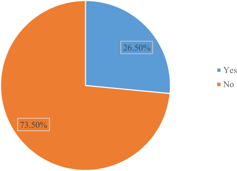 Figure 2 Incidence of postoperative sore throat in pediatric surgical patients operated under general anesthesia in HUCSH, Hawassa, Ethiopia from February–June 2022.