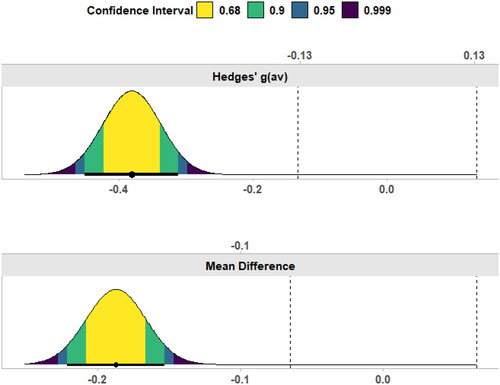 Figure 2. Plot of the difference between the house edge conditions in their correct understanding of the information given to them. The dashed lines are the smallest effect sizes of interest for the equivalence test. Negative values suggest lower rates of accurate understanding in the alternative phrasing condition.