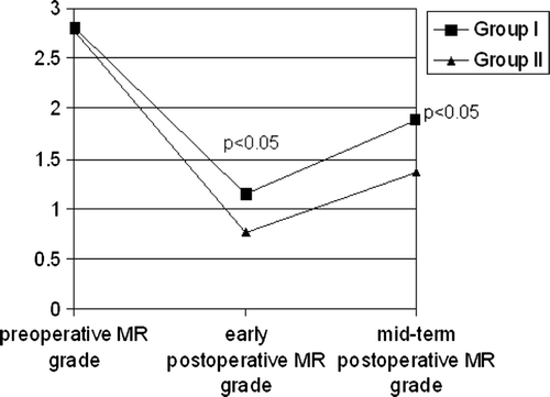 Figure 1.  Mean mitral regurgitation grade in different periods of examination.Differences of mean mitral regurgitation grade between two groups in early postoperative and 1 year after surgery are statistically significant (p < 0.05).Abbreviations: MR – mitral regurgitation.