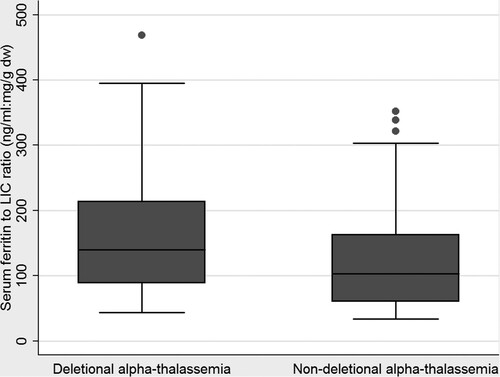 Figure 2. Grap box of serum ferritin to liver iron concentration ratios in patients with alpha-thalassemia disease.