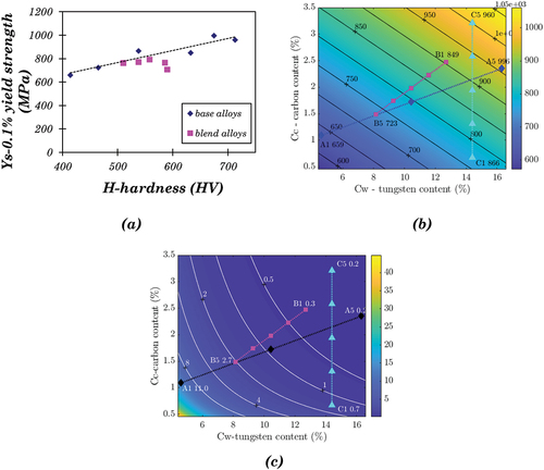 Figure 14. (a) Variation of yield strength with hardness, (b) Contour map of yield strength based on the linear approximation for base alloys only using Equation 20, (c) Contour map of elongation based on the exponential approximation for base alloys only using Equation 22.