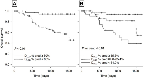 Figure 3 Probability of overall survival according to levels of DLCO % pred among cases of PRISm.