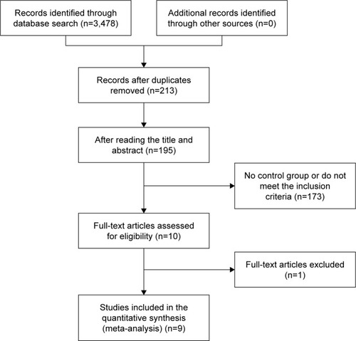 Figure 1 Flow diagram of study selection for meta-analysis.