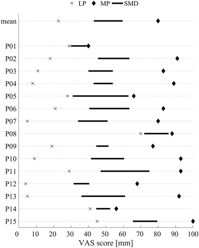 Figure 1. Mean VAS score and individual values for LP and MP in each participant. The horizontal bars represent the subjectively reported meaningful difference in comfort. Note: Comfort assessments of LP and MP as well as the SMD were conducted using separate sheets during data collection.