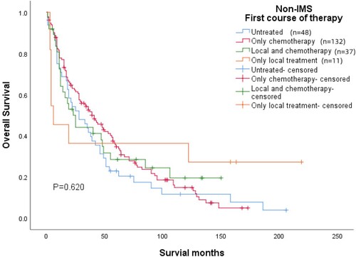 Figure 4. Kaplan-Meier plot of early treatment modalities for non-IMS patients. No significant difference in OS was observed between treated and untreated non-IMS patients.