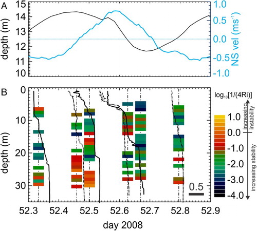 Figure 11. A, depth of velocimeter (add 17 m for full water depth) and depth-averaged northward-southward (northward = ebb) current from the RDCP. B, Offset density profiles as per Figure 10A where the scale bar is 0.5 kg m−3 and with Rigr superimposed (plotted in inverse form log10[1/(4Rigr)] so that Rigr = 0.25 is 0, and reduced stability is greater in value, i.e. bright spots = ‘mixing’). The profiles are alternately solid and dashed to aid in identification.