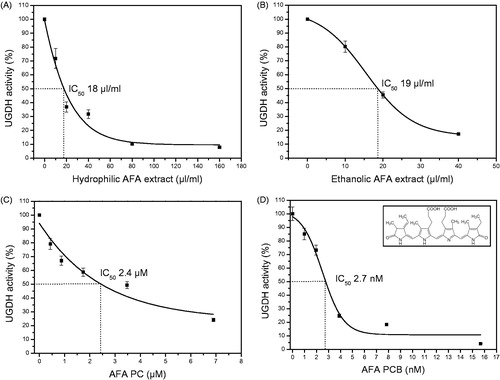 Figure 1. Dose-dependent inhibition of UGDH activity by increasing concentrations of: (A) hydrophilic AFA extract (up to 160 μl/ml), (B) ethanolic AFA extract (up to 40 μl/ml to avoid aspecific enzyme inhibition by ethanol), (C) AFA PC (up to 7 μM) and (D) AFA PCB (up to 16 nM) (insert: PCB chemical structure).