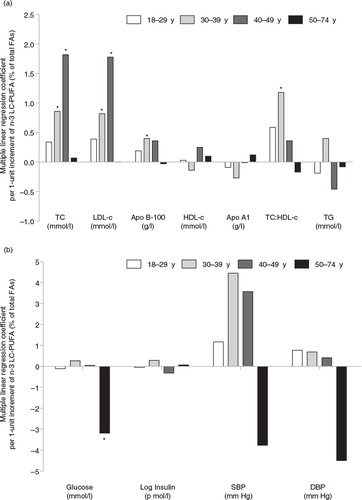 Fig. 2.  Multiple linear regression coefficients of selected cardiometabolic risk factors (dependent variables) per 1-unit increment of RBC n-3 LC-PUFA (predictor variable), according to age categories (n=613). The multivariate model was adjusted for age (continuous), gender, area of residence (coastal vs. inland), waist circumference (continuous), smoking status (never/former/occasionally/regular smokers), alcohol consumption (continuous), blood mercury level (continuous), ALA (continuous), total n-6 PUFAs (continuous), total SFAs, total MUFAs and total TFAs (all continuous). *p<0.05. ALA: α-linolenic acid (18:3n3); Apo: apolipoprotein; DBP: diastolic blood pressure; DHA: docosahexaenoic acid (22:6n-3); DPAn-3: docosapentaenoic acid (22:5n-3); EPA: eicosapentaenoic acid (20:5n-3); FA: fatty acid; HDL-c: HDL-cholesterol; LC-PUFA: long chain polyunsaturated FA; LDL-c: LDL-cholesterol; MUFA: monounsaturated FA; n-3 LC-PUFA: EPA+DPAn-3+DHA; SBP: systolic blood pressure; SFA: saturated FA; TC: total cholesterol; TFA: trans FA; TG: triacylglycerols.