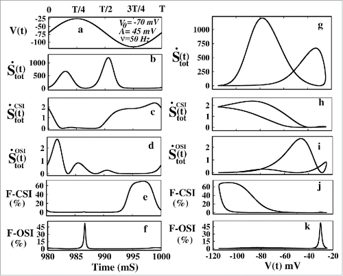 Figure 12. Entropy production rate contributions at NESS in oscillating voltage protocol. In (A) the applied voltage at NESS is shown. In (B) and (G) the total epr with time and voltage has been plotted respectively. In (C) and (H) S˙totCSI(t) has been plotted with time and voltage respectively and in (D) and (I) S˙totCSI(t) has been plotted with time and voltage respectively. In (E) and (J) F-CSI (%) has been plotted with time and voltage respectively and in (F) and (K) F-OSI (%) has been plotted with time and voltage, respectively.