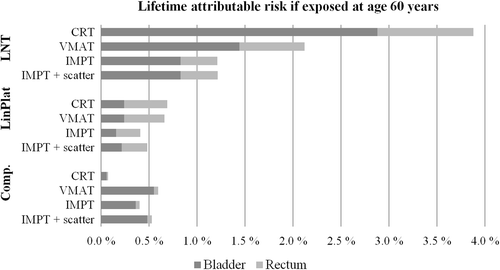 Figure 3. The lifetime attributable risks for the bladder and rectum: median of all patients assuming age at treatment 60 years.