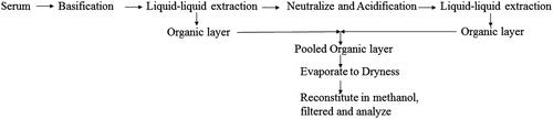 Figure 6. Optimized extraction method for extraction of metabolite marker from serum.
