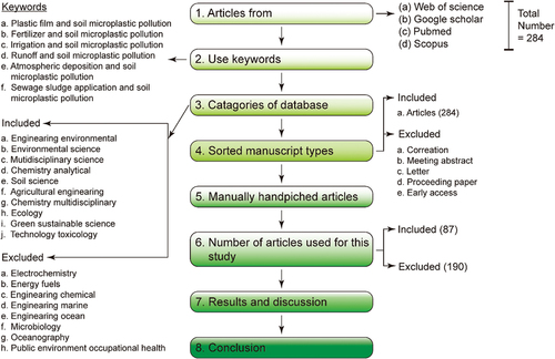 Figure 3. The systematic technique employed in this study to choose scientific publications from the PubMed, Scopus, Google Scholar, and Web of Science.
