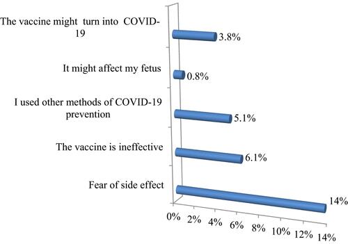 Figure 3 Reasons for refusal of accepting COVID-19 vaccination among pregnant women attending antenatal care clinic in Southwest Ethiopia, 2021 (n=116).