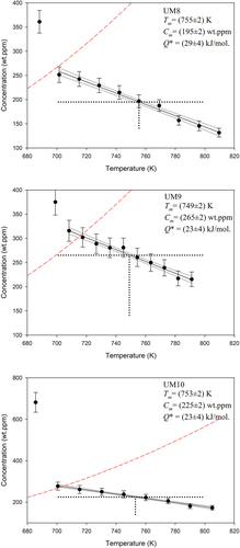 Figure 3. Experiments [Citation4] demonstrating the departure from the linear concentration dependence with temperature seen at higher temperatures when low temperature concentrations are above C- shown by the dashed red curves in the upper left corner of each plot [Citation11]. Hydrides are present for concentrations above C-. The intersection of the dotted lines shows the point of steady state.