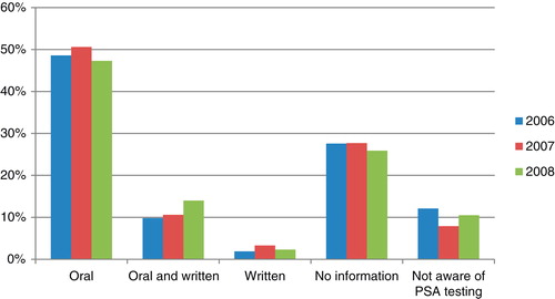 Figure 1. Ratio of men receiving information on prostate-specific antigen (PSA) test (oral, oral and written, or written information) and those not receiving information or not aware of PSA testing, stratified by calendar time.