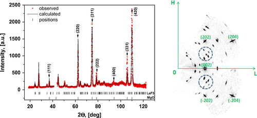 Figure 1. XRD pattern (left panel) obtained by angular integration of the map recorded in the (HKL) reciprocal space. Features marked by vertical arrows (↓) originate from the MgO substrate, while the other peaks belong to the LaF3 film. The region from 42° to 44° was excluded to avoid the strong (200) MgO peak. The right panel shows a reciprocal space layer corresponding to (H0L) plane. Indexed nodes are characterized by MgO cubic structure and the intermediate nodes are characterized by LaF3 film.