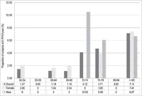 Figure 4. Proportion of subjects with post-herpetic neuralgia at 1 y (PHN1year) after the onset of Herpes Zoster in adults aged ≥ 50 y stratified by age class and sex. Italy, 2013-2015.