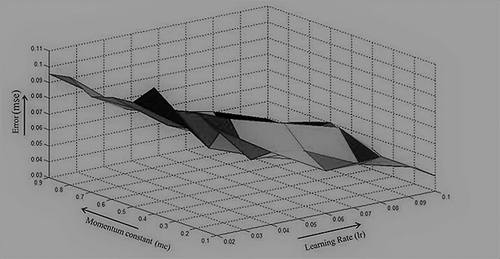 Figure 8. Surface plot for error obtained for the network trained using conventional backpropagation.