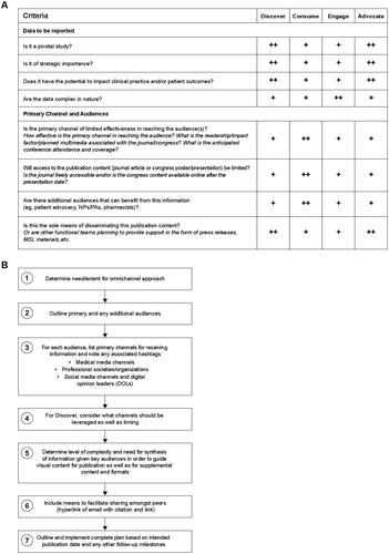 Figure 4. Omnichannel roadmap. A, a table to determine the need for and extent of omnichannel approach for a given publication (++ indicates a higher need than + for any given criteria). B, Steps to outlining an omnichannel plan. Abbreviations. MSL, medical science liaison; NP, nurse practitioner; PA, physician assistant.