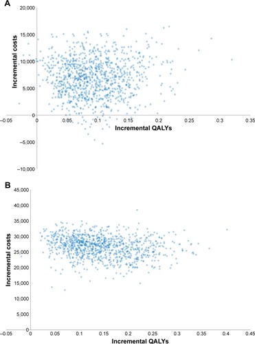 Figure 2 Incremental CE scatterplot showing cost per QALY gained through the administration of IND/GLY compared to (A) tiotropium and (B) SFC.Abbreviations: CE, cost-effectiveness; GLY, glycopyrronium; IND, indacaterol; QALY, quality-adjusted life year; SFC, salmeterol/fluticasone combination.