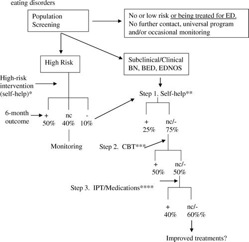 Fig. 1.  Stepped-care approach for universal, indicated and targeted interventions for eating disorders. Key: +, no longer meets high-risk criteria (if high risk) or subclinical/clinical criteria; as appropriate; nc, no change; −, risk or clinical status is worse; CBT, cognitive–behavior therapy. *Estimated from Citation[45]. **Adapted from NICE guideline for bulimia nervosa (Citation[46], p. 16). ***Estimated from Citation[47], Citation[48]. ****Estimated from Citation[49].