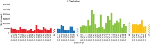 Figure 6 Analysis of the negatively charged secondary metabolite L-tryptophan for control female (red) and male (blue) individuals (as well as female (green) and male (orange) T2D patients). Streaked-colored columns refer to the mean values of the different groups. Original data are shown in Table S3. Subject IDs refer to those described in Tables S1 and S2.